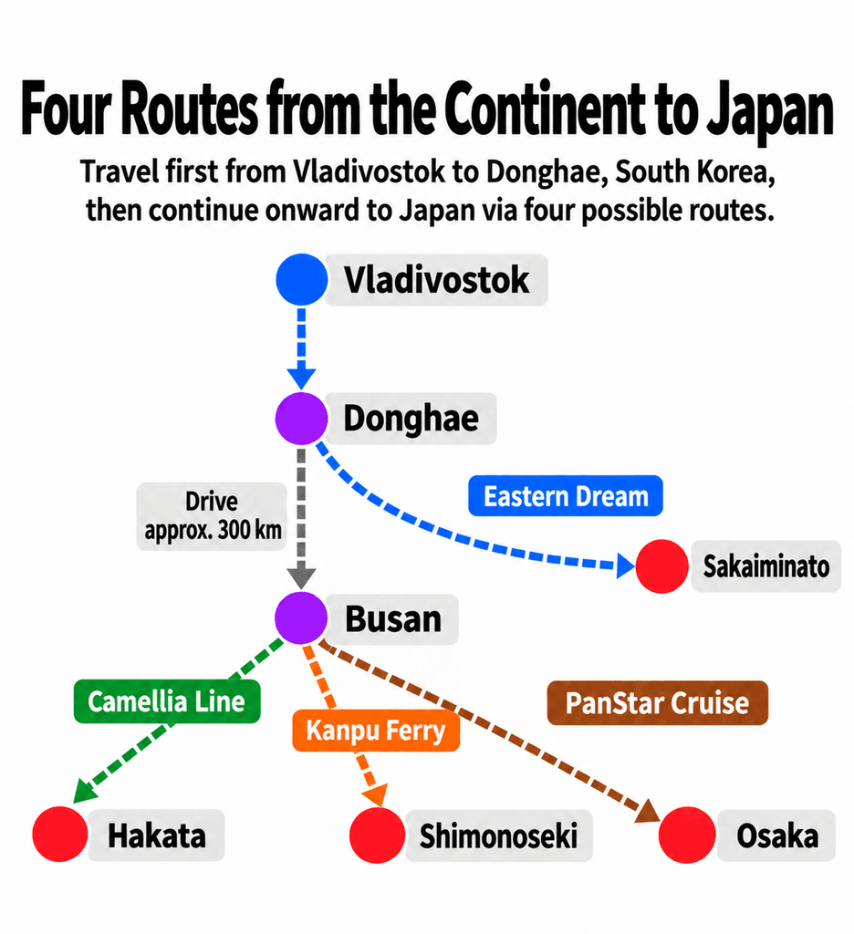 Quatro trajetos do continente para o Japão